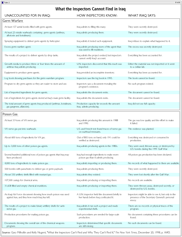 What the Inspectors Cannot Find in Iraq