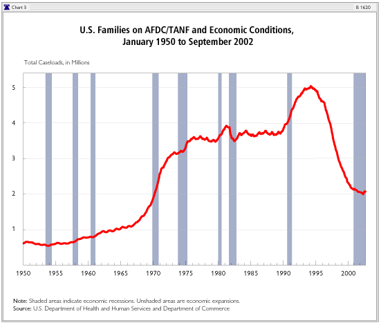 US Families on AFDC/TANF