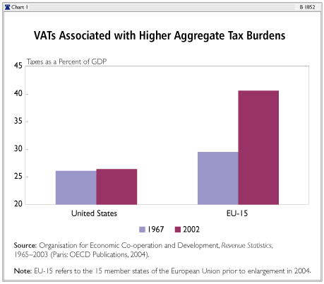 VATs Associated with Higher Aggregate Tax Burdens