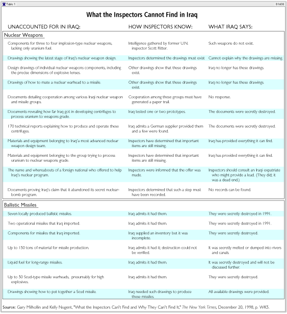 What the Inspectors Cannot Find in Iraq