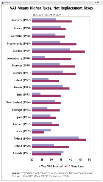 VAT Means Higher Taxes, Not Replacement Taxes
