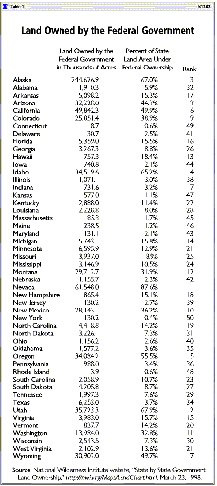 Land Owned by the Federal Government