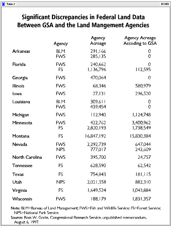 Significant Discrepancies in Federal Land Data Between GSA and the Land Management Agencies