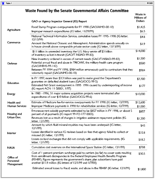 Waste Found by the Senate Governmental Affairs Committee