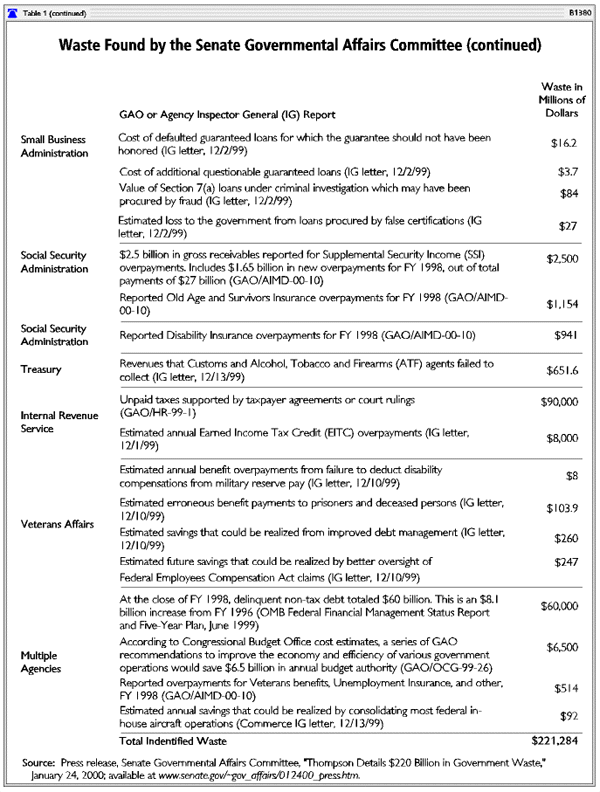 Waste Found by the Senate Governmental Affairs Committee (continued)