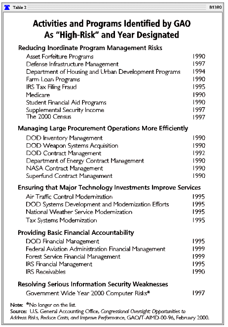 Activities and Program Identified by by GAO As 