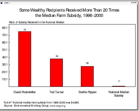 Some Wealthy recipents recieve More than 20 times the median farm subsidy