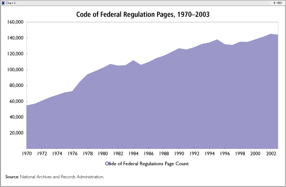 Code of Federal Regulation Pages, 1970-2003