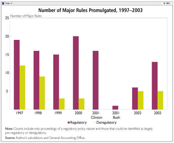 Number of Major Rules Promulgated, 1997-2003