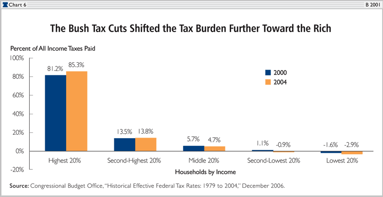 Bush Era Tax Cuts Chart