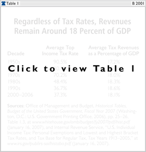 Regardless of Tax Rates, Revenues Remain Around 18 Percent of GDP