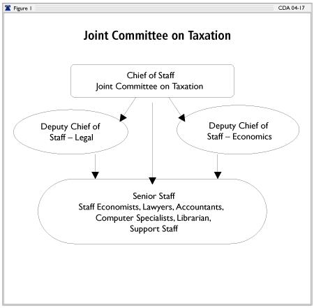 Joint Committee on Taxation