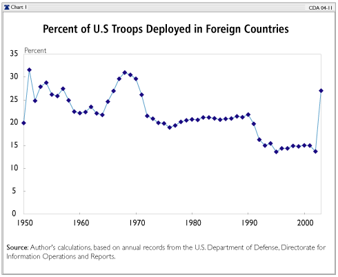 Percent of U.S. Troops Deployed in Foreign Countries