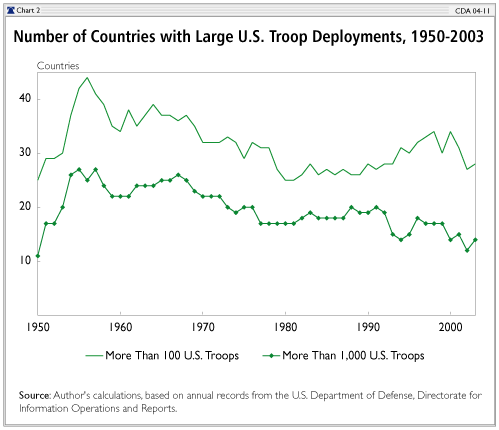 Number of countries with Large U.S. Troop Deployments, 1950-2003