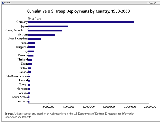 cumulative u.s. troop deployments by country, 1950-2000