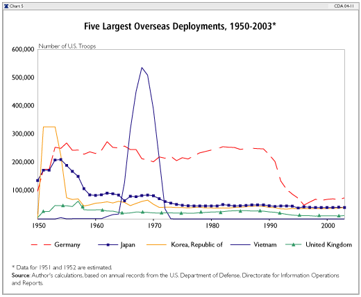 Five largest overseas Deployments, 1950-2003