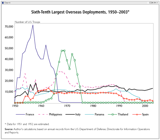 Sixth-tenth Largest Overseas Deployments, 1950-2003