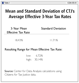 Mean and Standard Deviation of CTJ's Average Effective 3-Year Tax Rates