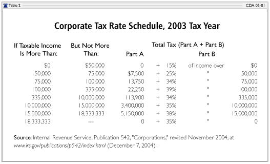 Corporate Tax Rate Schedule, 2003 Tax Year