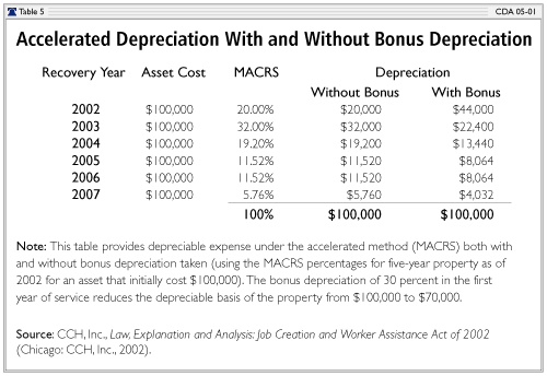 Accelerated Depreciation With and Without Bonus Depreciation