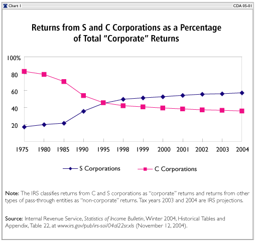 Returns from S and C Corporations as a Percentage of Total 