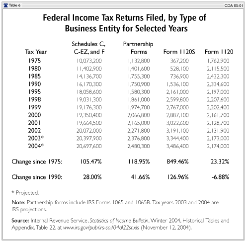 Federal Income Tax Returns Filed, By Type of Buisness Entity for Selected Years