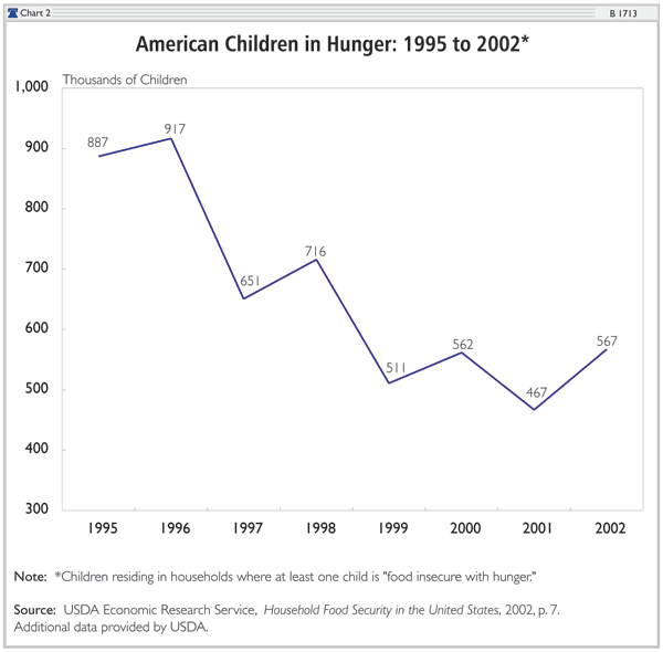 Hunger In America Chart