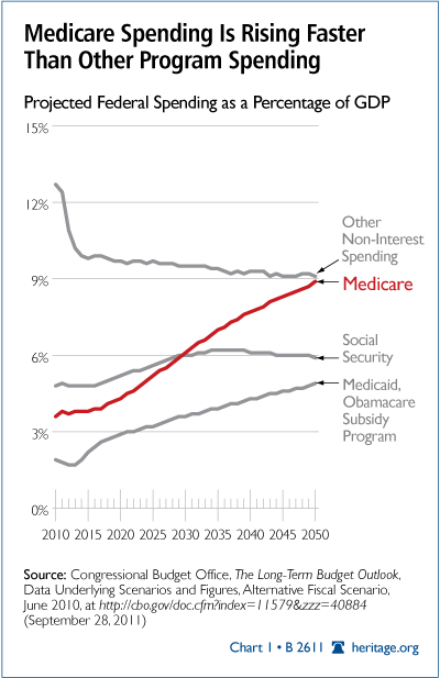 Medicare Score Chart