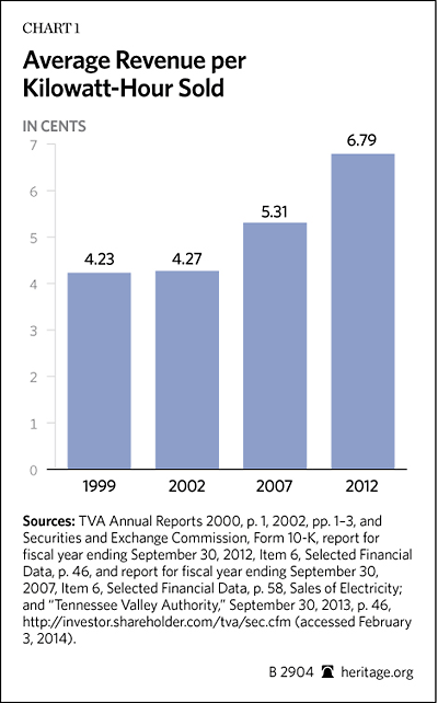 tennessee-valley-authority-chart-1.