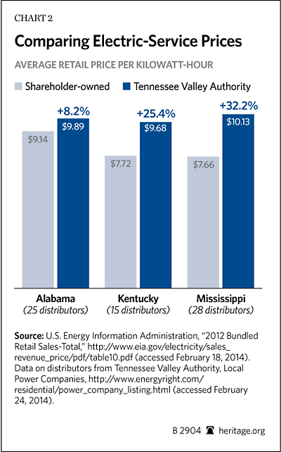 tennessee-valley-authority-chart-2