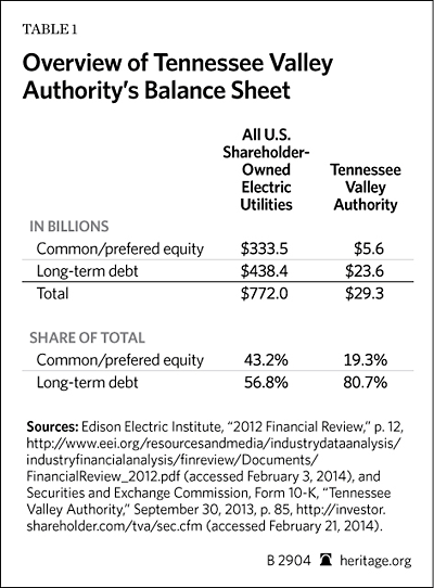 tennessee-valley-authority-table-1