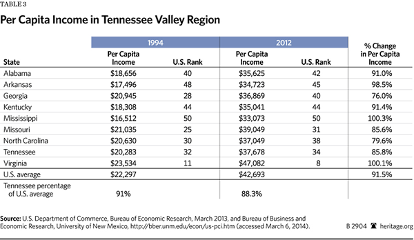 tennessee-valley-authority-table-3