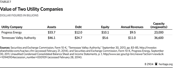 tennessee-valley-authority-table-7