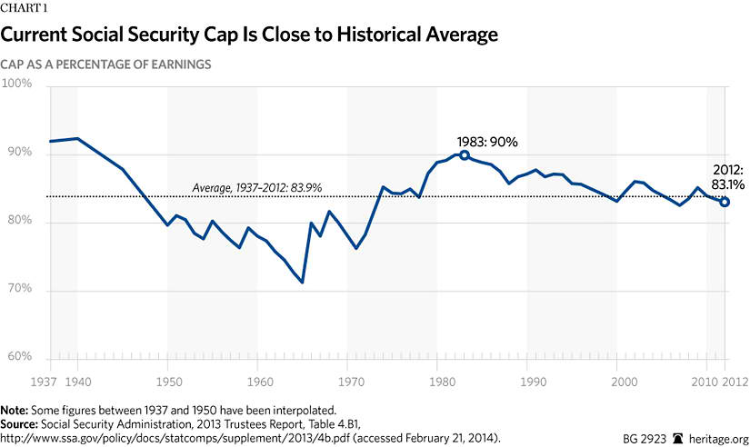 Social Security Payroll Tax Cap 