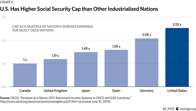 Social Security Payroll Tax Cap 