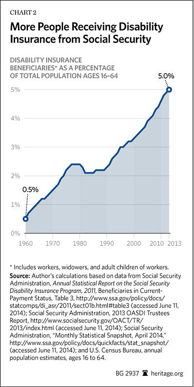 What Is The Social Security Disability Pay Chart