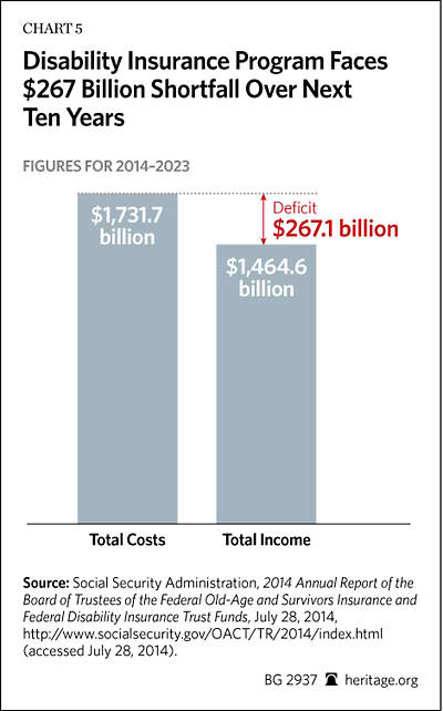 Social Security Chart 2014