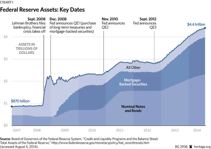 Quantitative Easing, The Fed’s Balance Sheet, and Central Bank