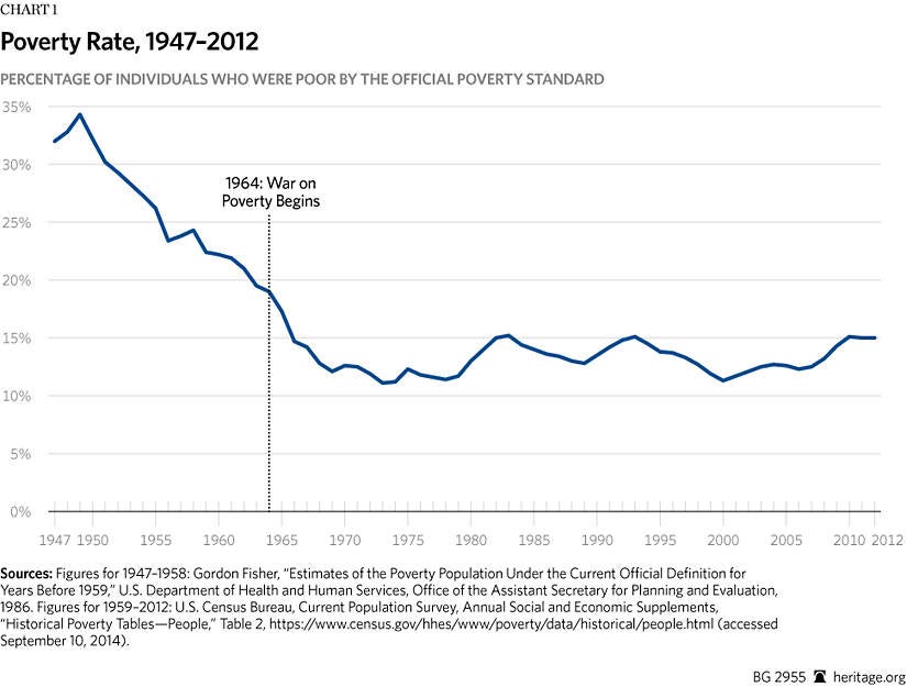 American Poverty Chart