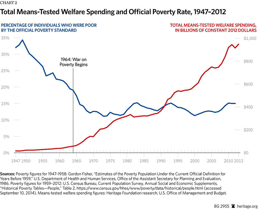 bg-war-on-poverty-50-years-chart-2-825.jpg