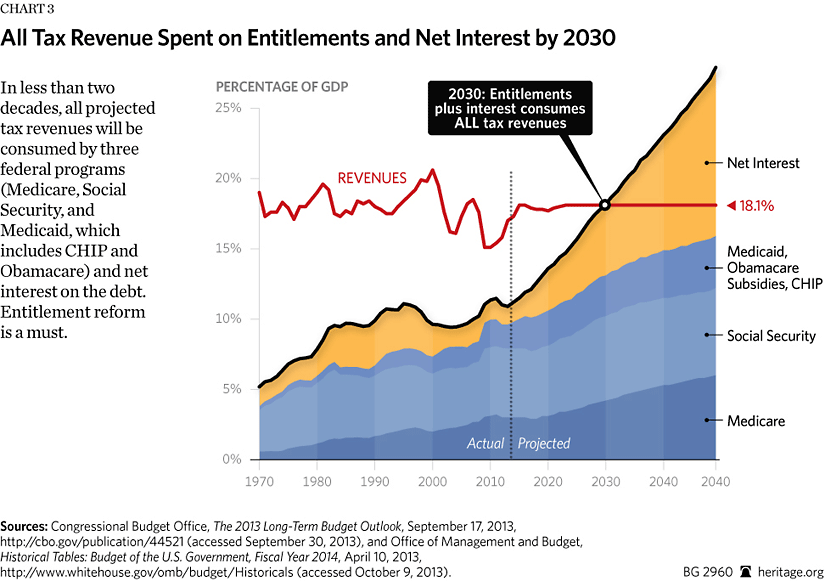 Entitlement Spending Chart