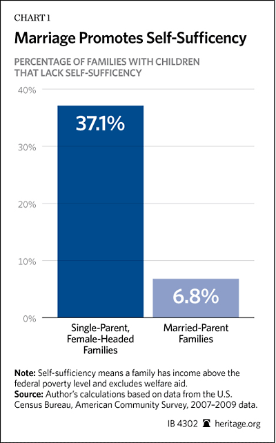 Marriage Penalty Chart