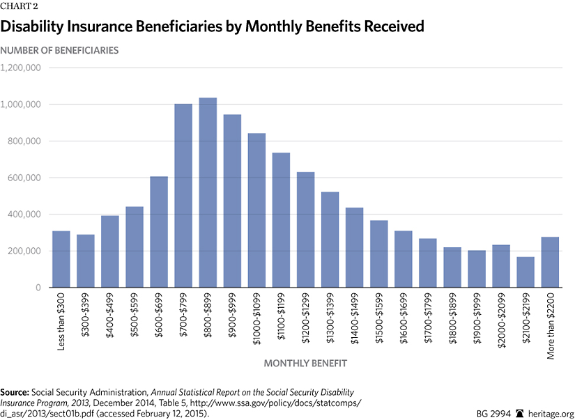 Social Security Disability Benefits Pay Chart