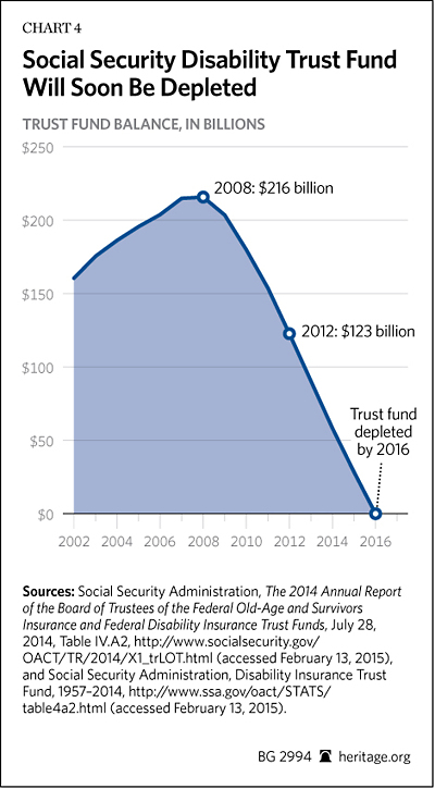 Social Security Disability Pay Chart