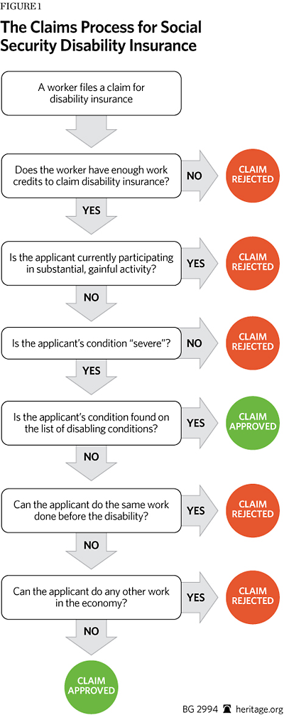 Social Security Disability Process Flow Chart