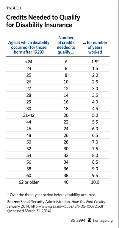 Social Security Disability Pay Chart