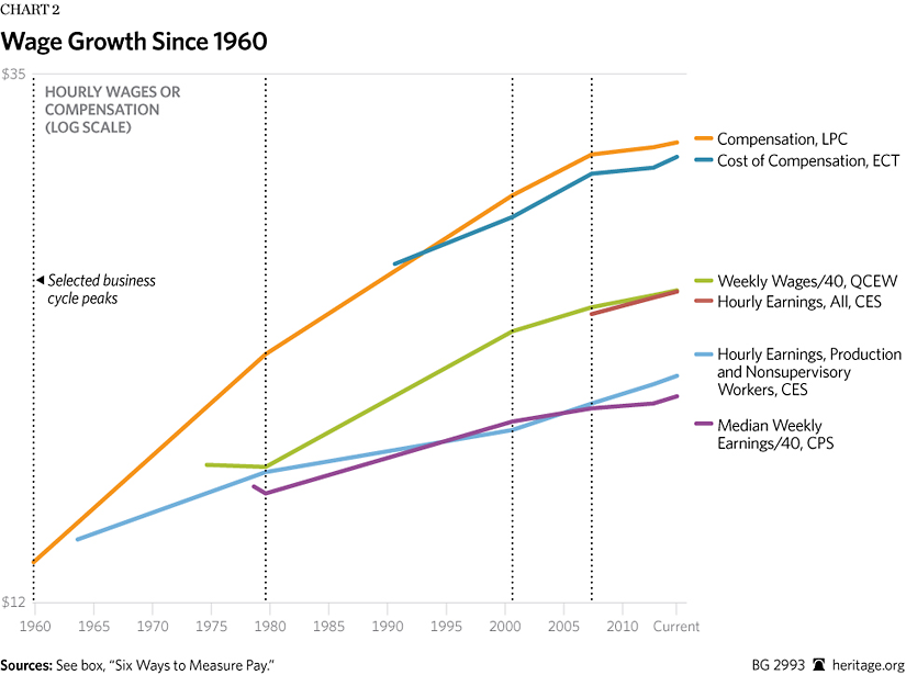 Wage Stagnation Chart