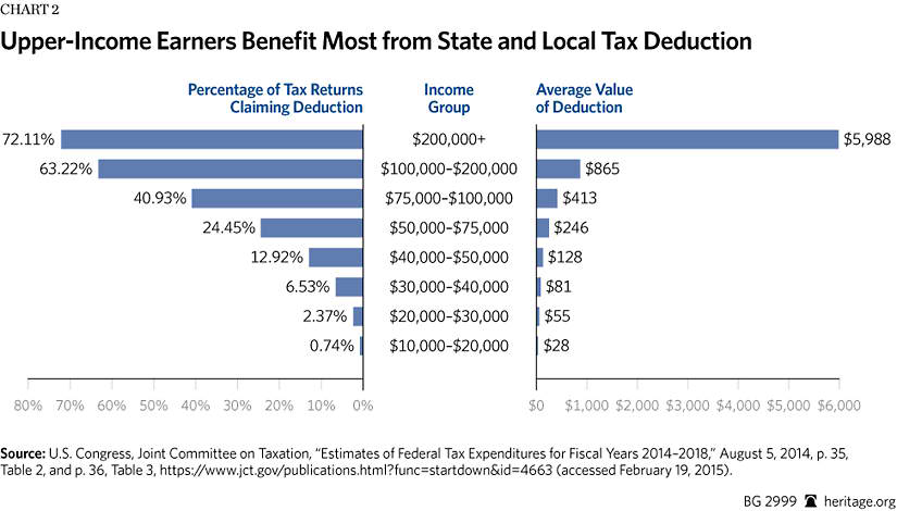 Federal Deduction Chart