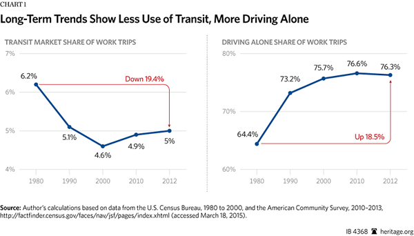 Long Term Use of Transit