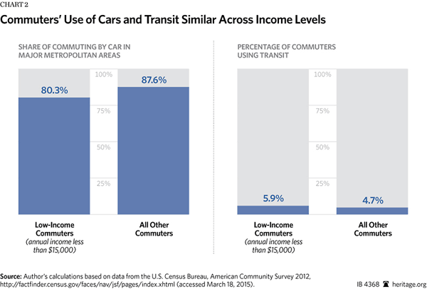 Commuters Use of Cars and Transit for Income Levels
